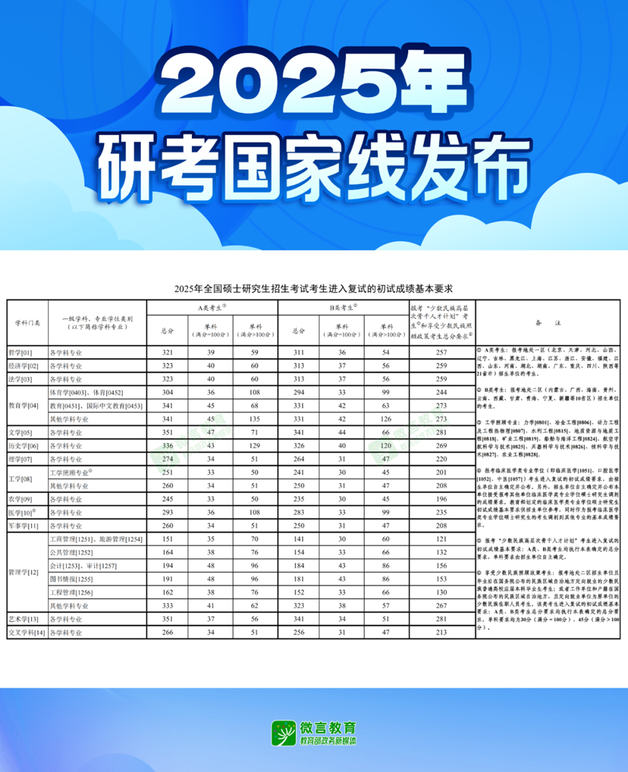 2025研考国家线.png